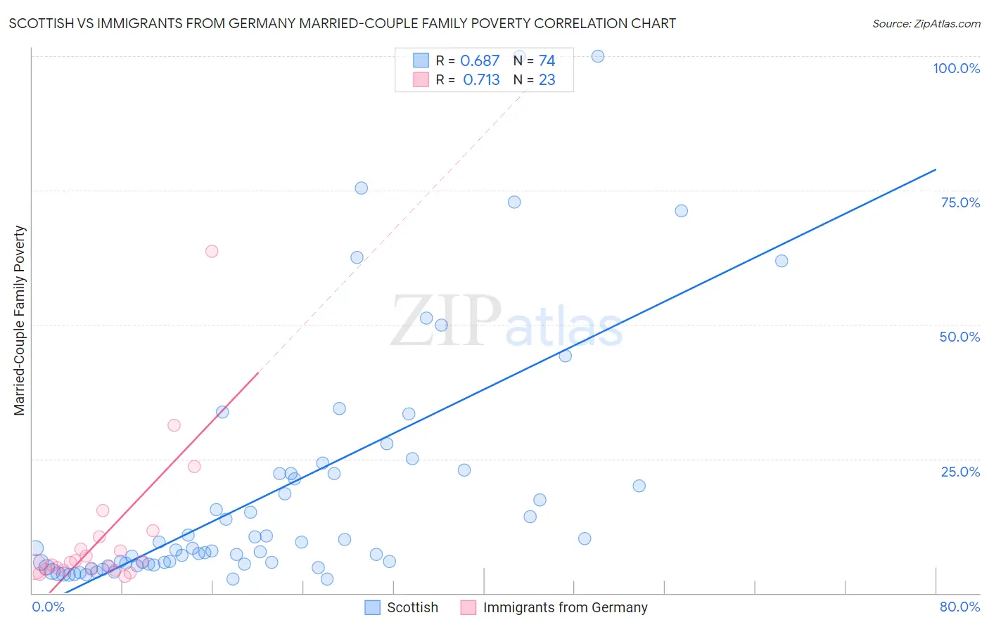 Scottish vs Immigrants from Germany Married-Couple Family Poverty