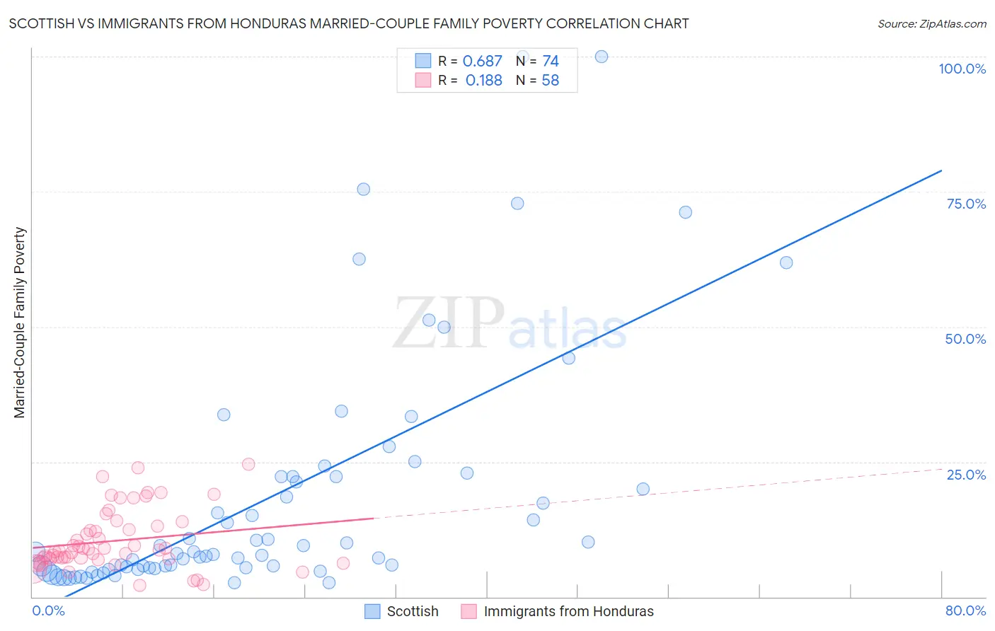 Scottish vs Immigrants from Honduras Married-Couple Family Poverty