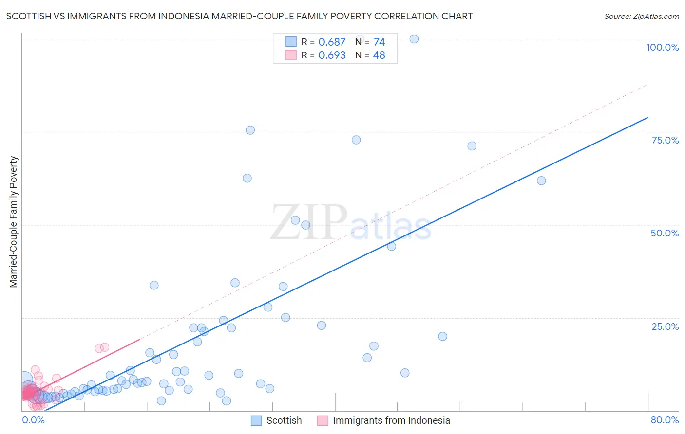 Scottish vs Immigrants from Indonesia Married-Couple Family Poverty