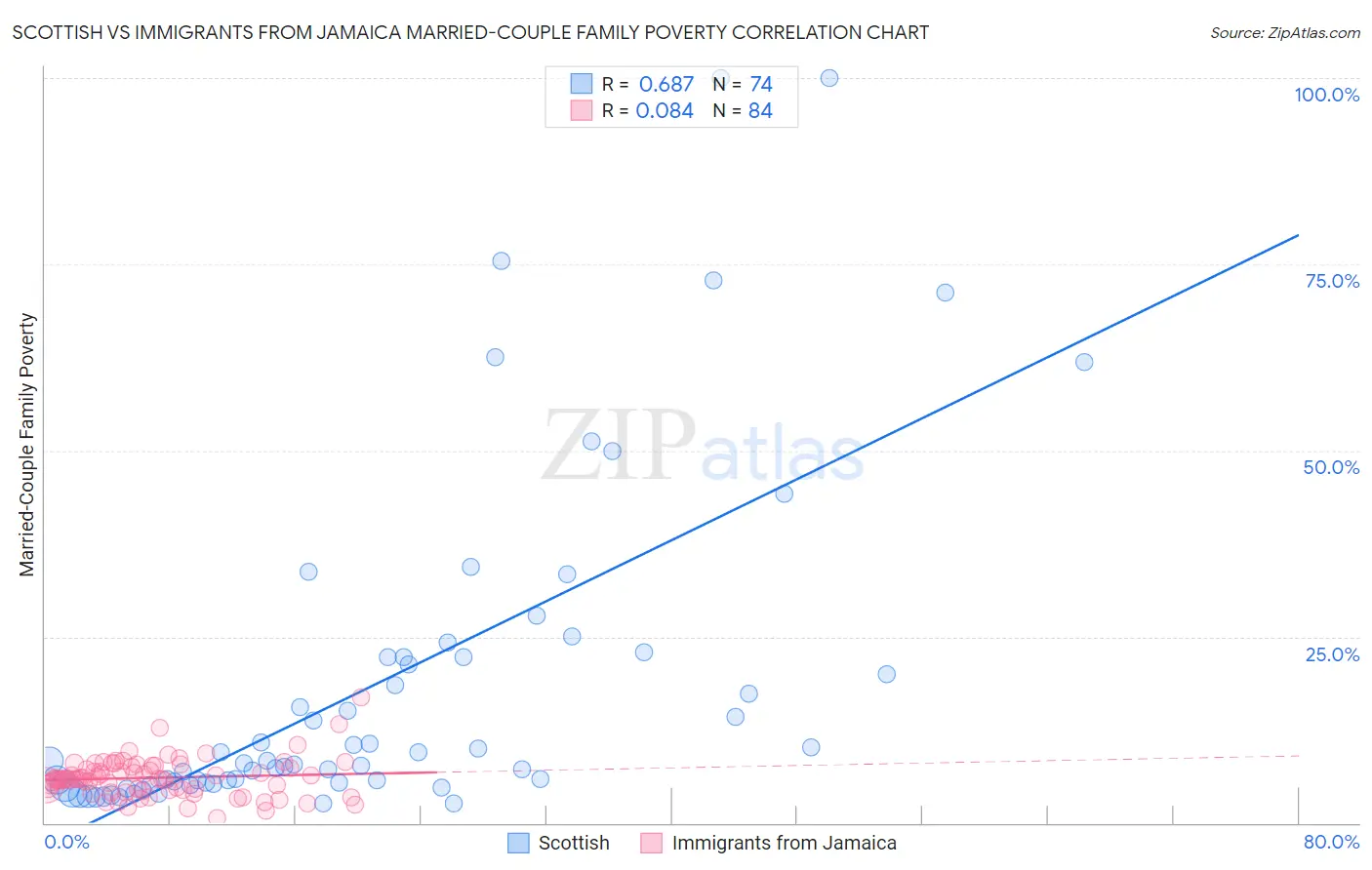 Scottish vs Immigrants from Jamaica Married-Couple Family Poverty