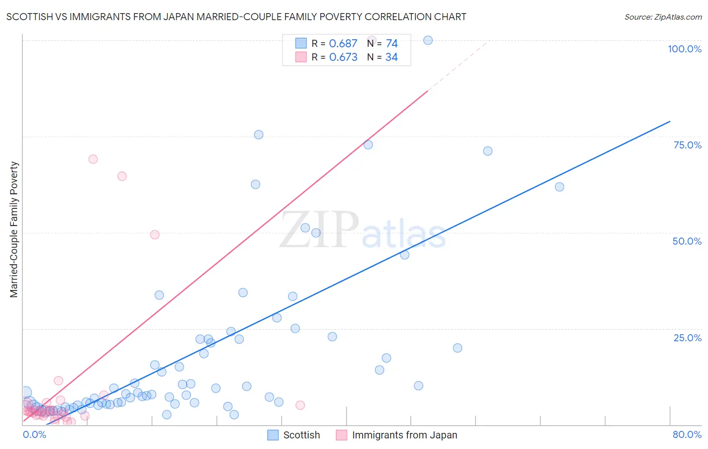 Scottish vs Immigrants from Japan Married-Couple Family Poverty