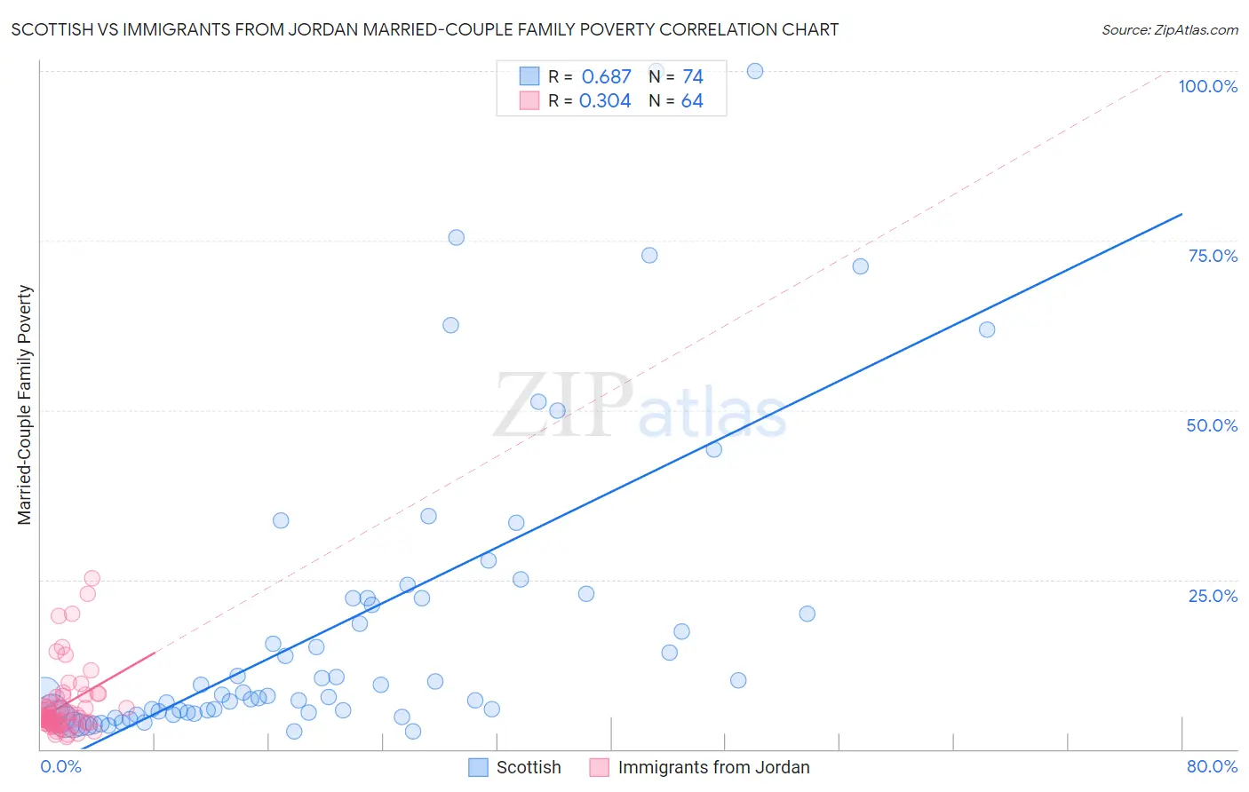 Scottish vs Immigrants from Jordan Married-Couple Family Poverty