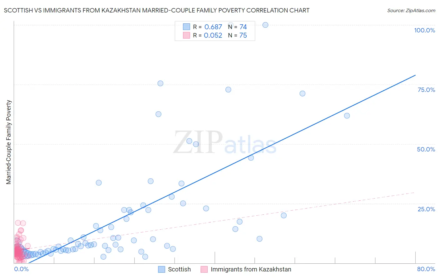 Scottish vs Immigrants from Kazakhstan Married-Couple Family Poverty