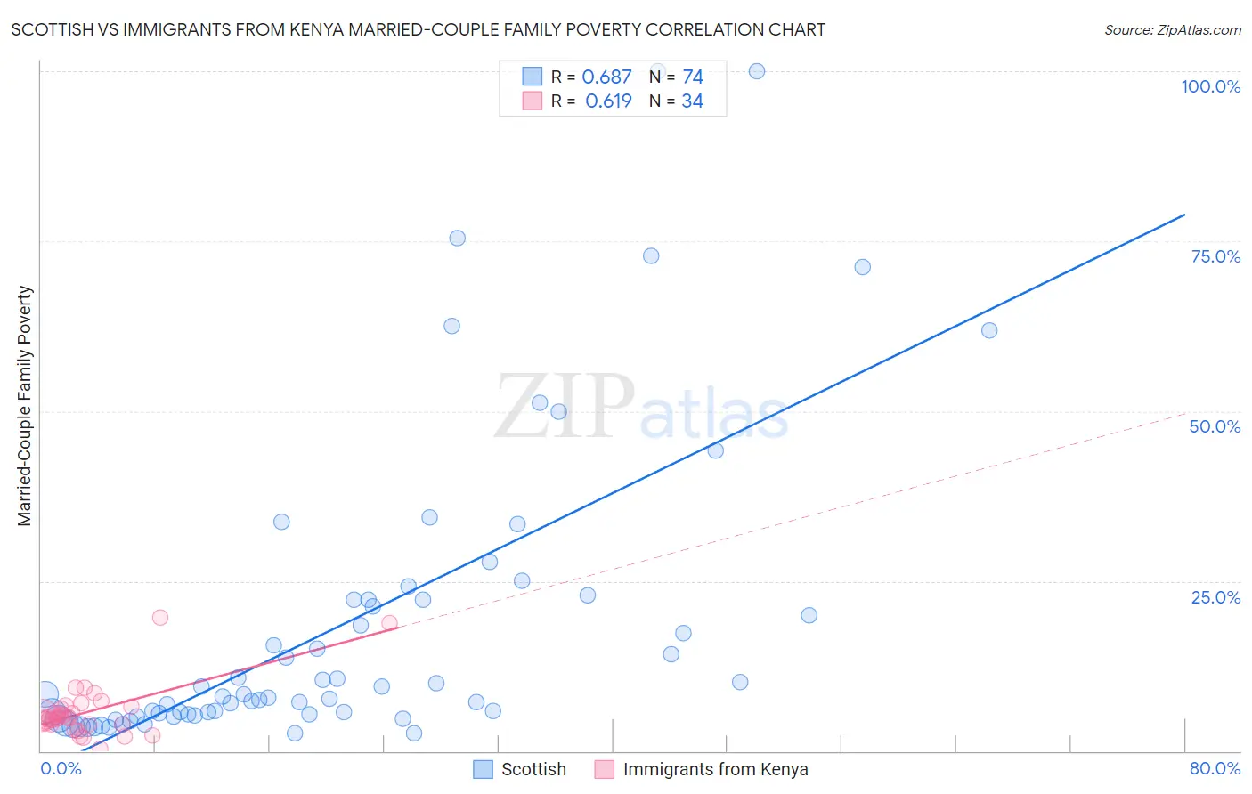 Scottish vs Immigrants from Kenya Married-Couple Family Poverty