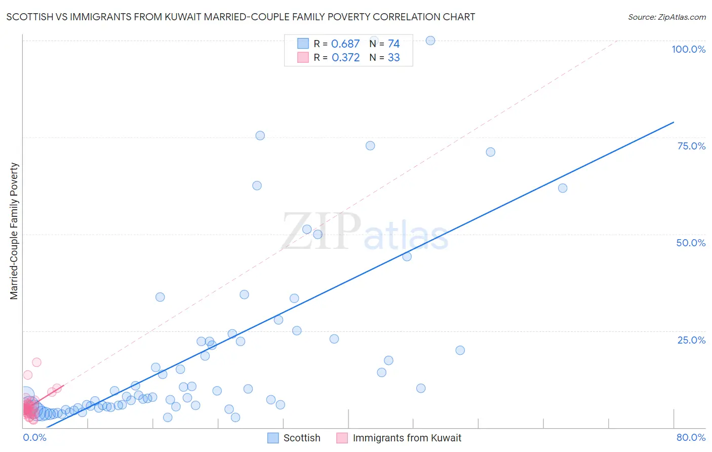 Scottish vs Immigrants from Kuwait Married-Couple Family Poverty