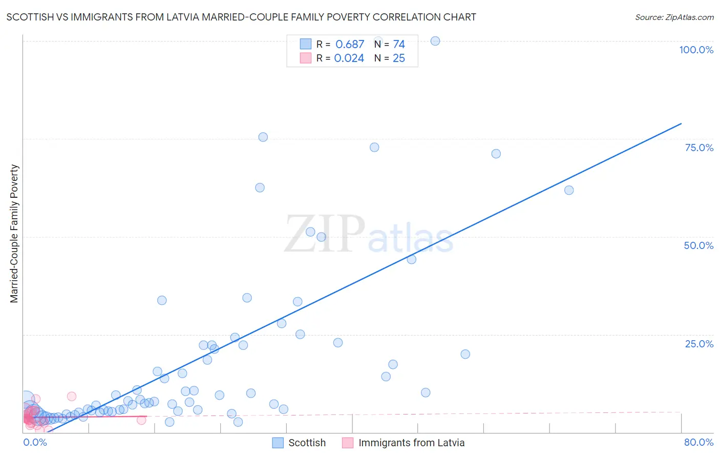 Scottish vs Immigrants from Latvia Married-Couple Family Poverty