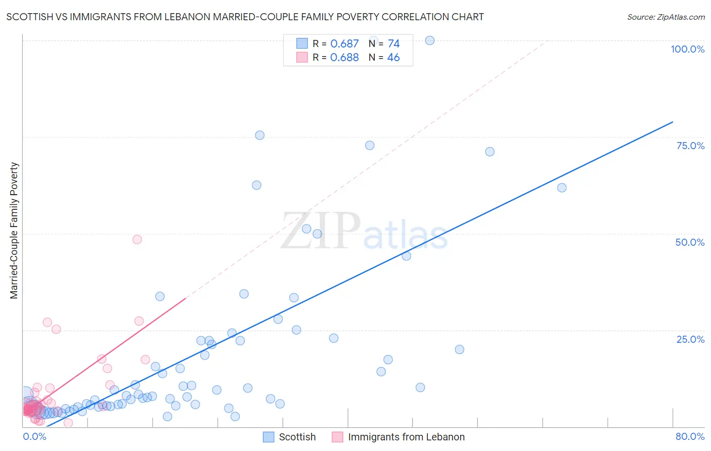 Scottish vs Immigrants from Lebanon Married-Couple Family Poverty