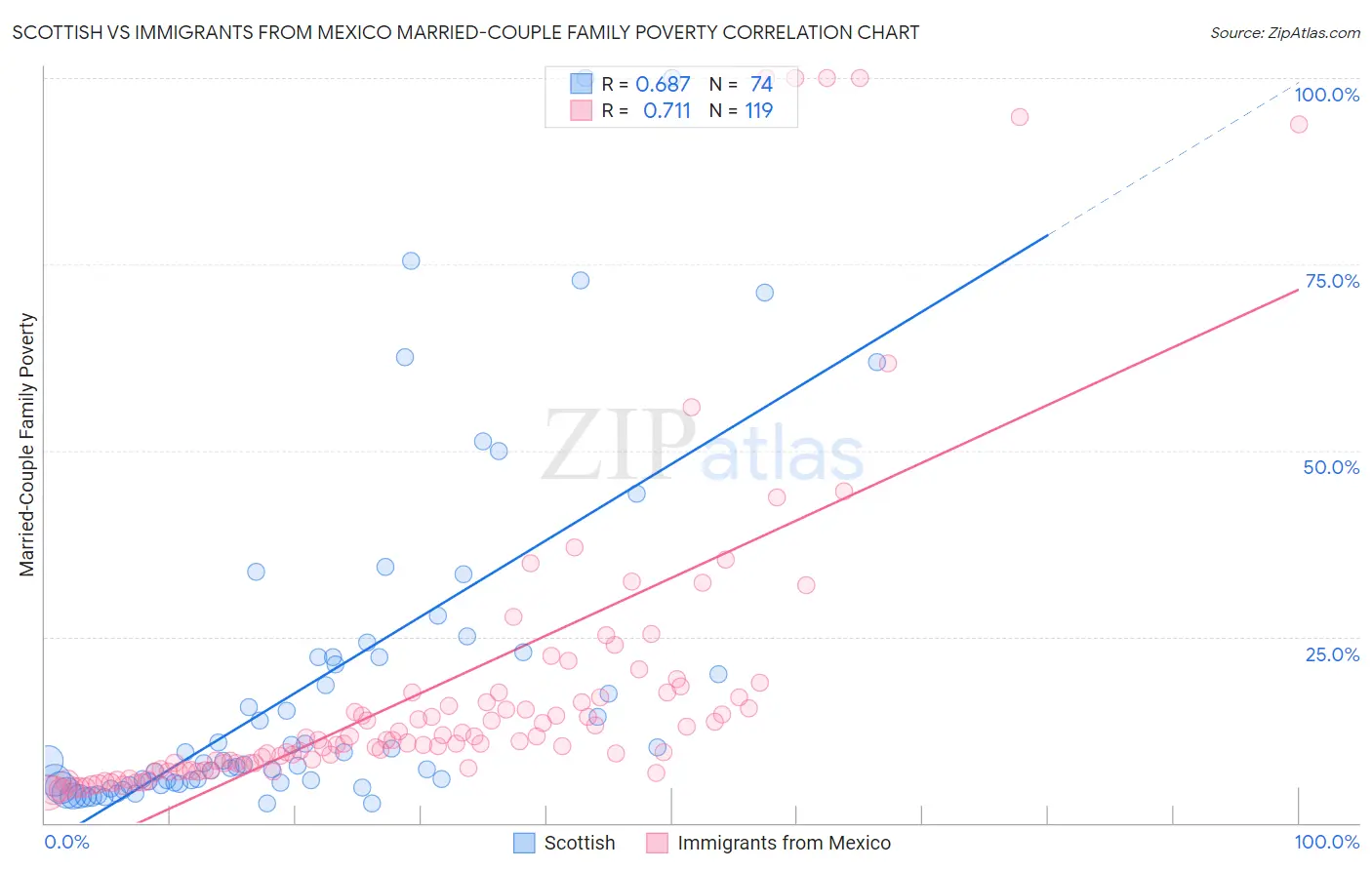 Scottish vs Immigrants from Mexico Married-Couple Family Poverty