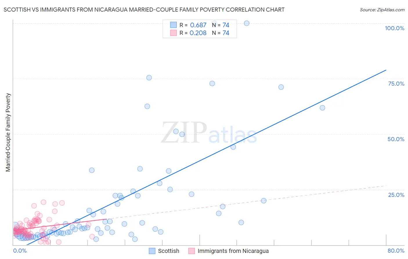 Scottish vs Immigrants from Nicaragua Married-Couple Family Poverty