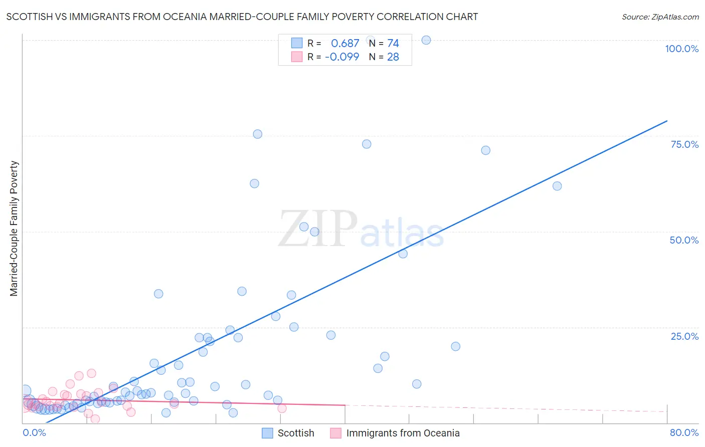 Scottish vs Immigrants from Oceania Married-Couple Family Poverty