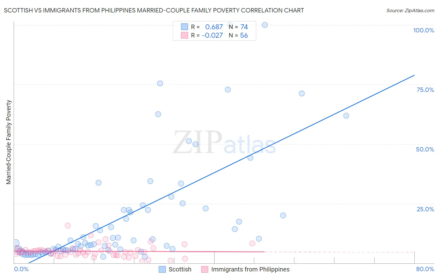 Scottish vs Immigrants from Philippines Married-Couple Family Poverty