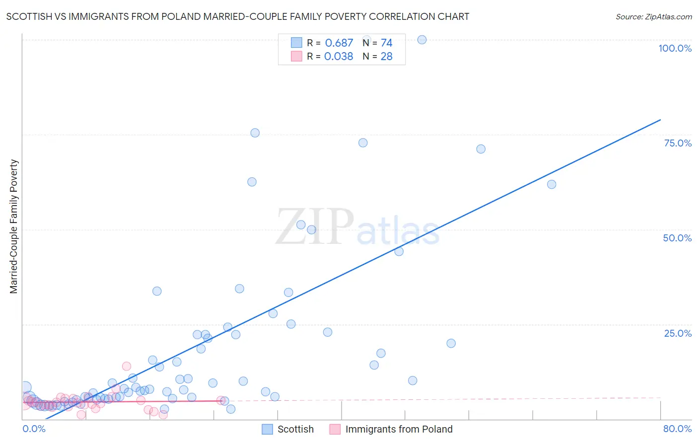 Scottish vs Immigrants from Poland Married-Couple Family Poverty