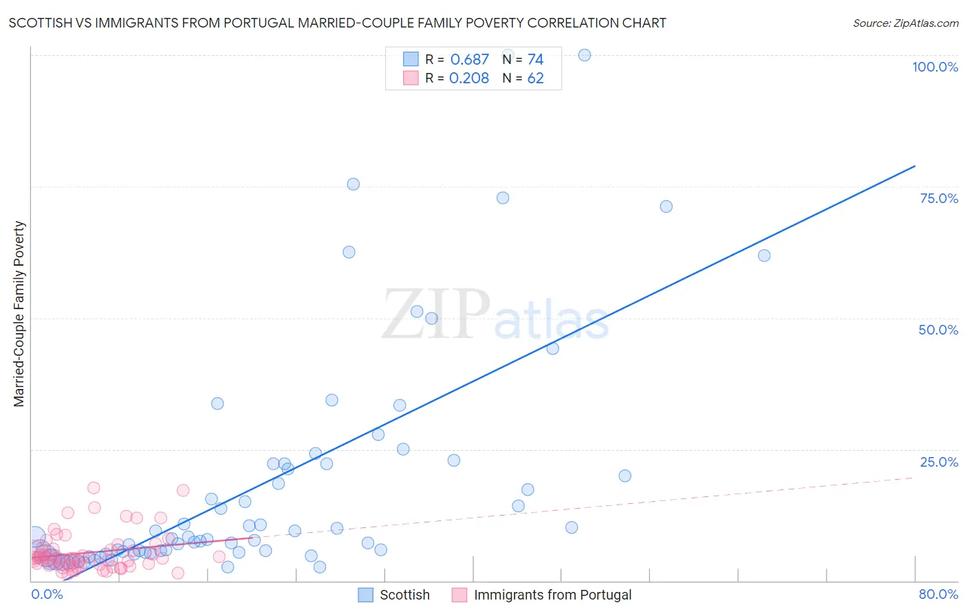 Scottish vs Immigrants from Portugal Married-Couple Family Poverty