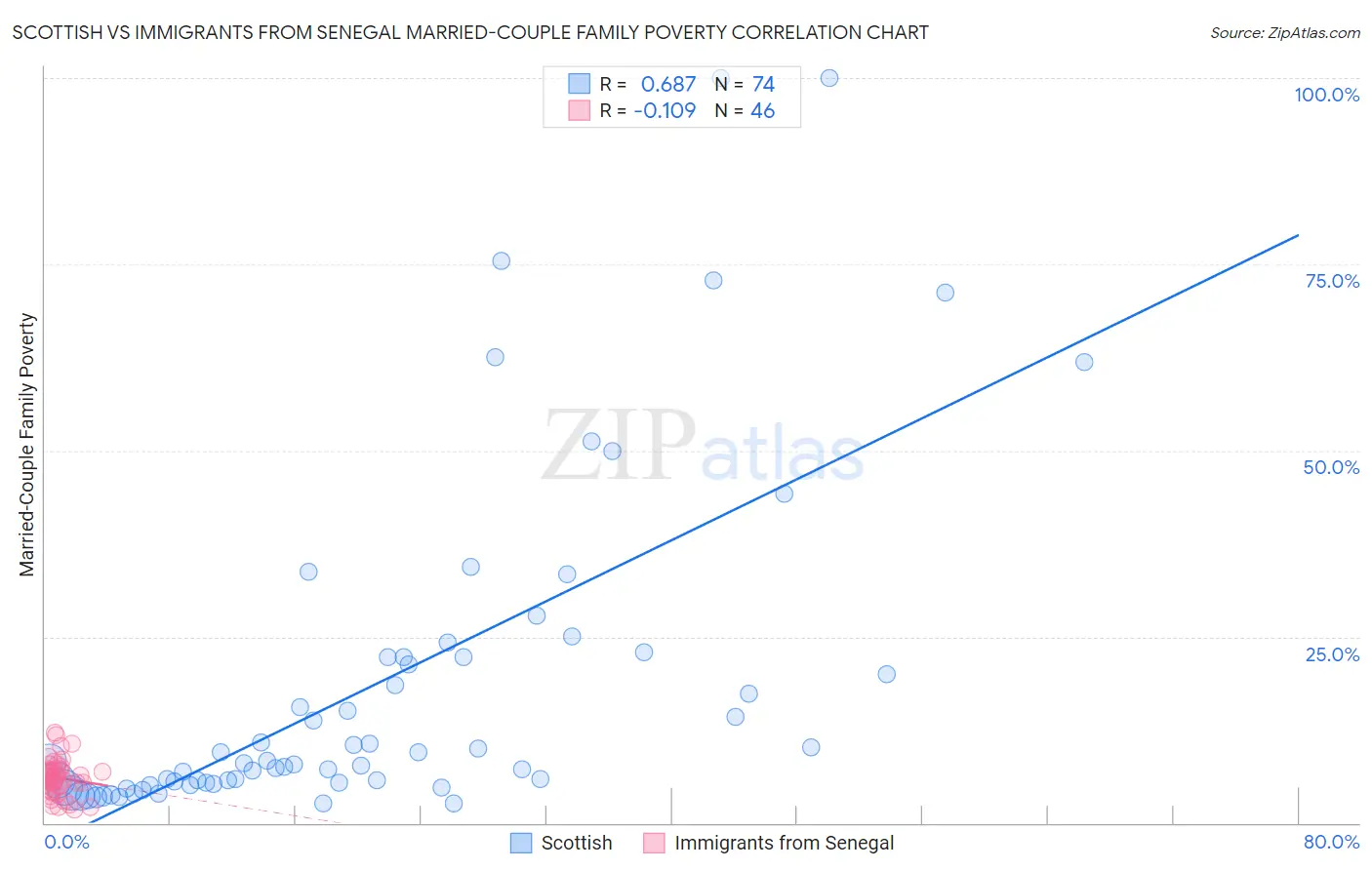 Scottish vs Immigrants from Senegal Married-Couple Family Poverty