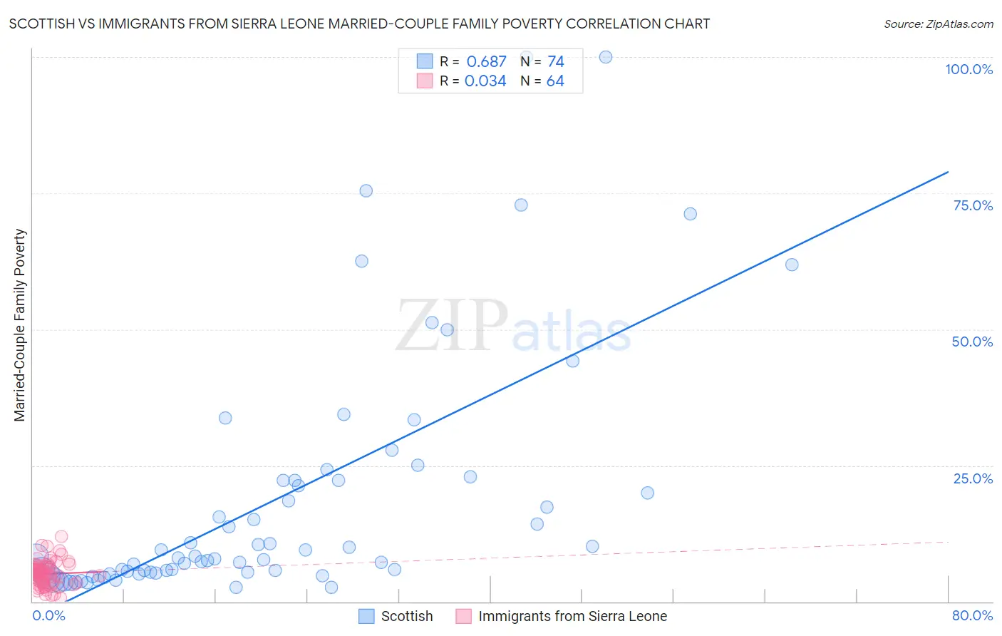 Scottish vs Immigrants from Sierra Leone Married-Couple Family Poverty
