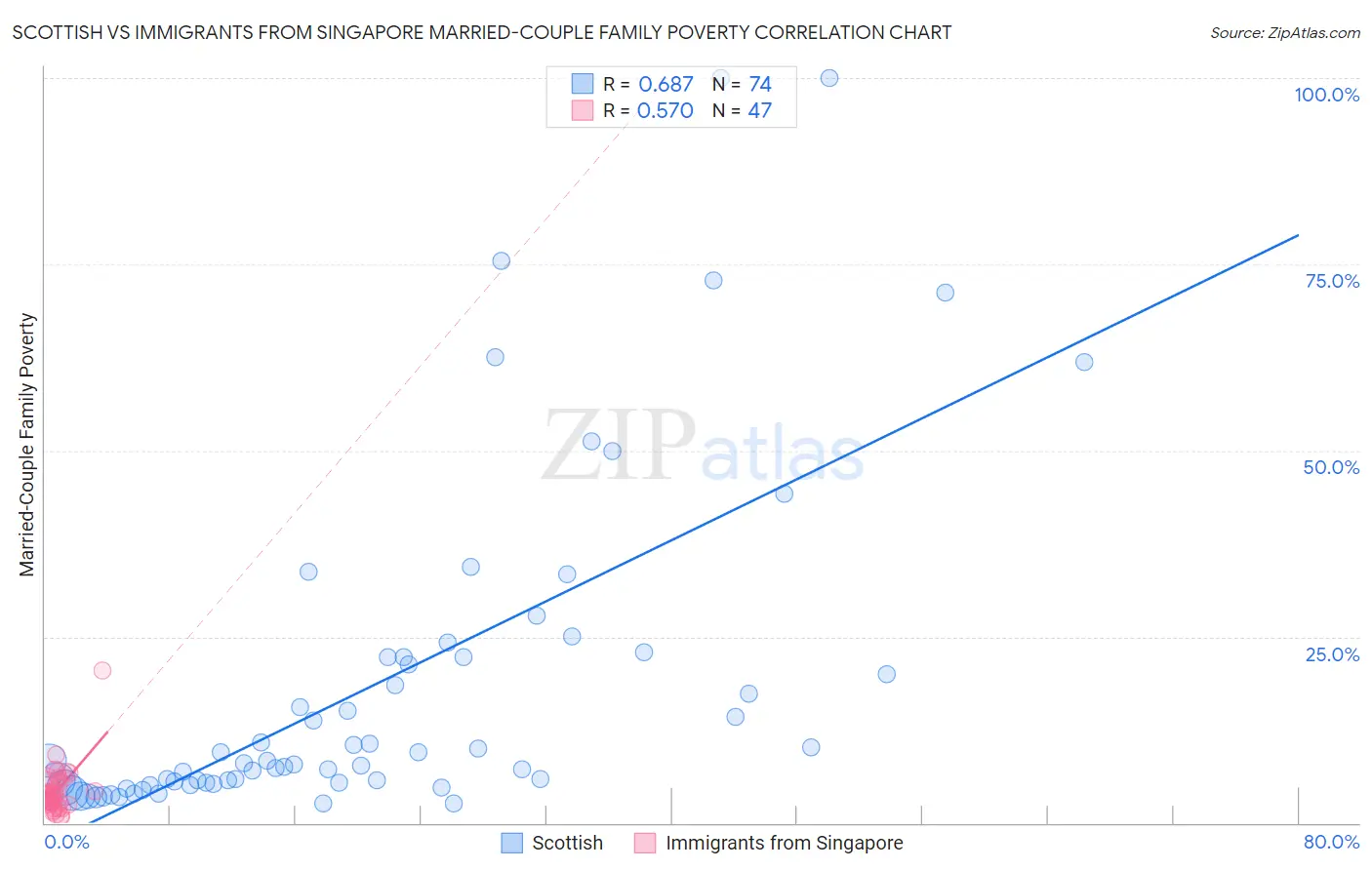 Scottish vs Immigrants from Singapore Married-Couple Family Poverty