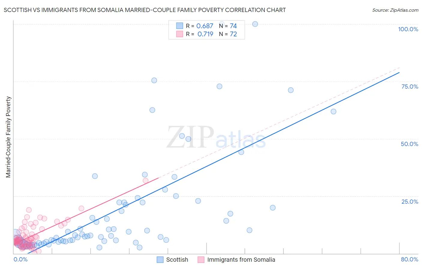 Scottish vs Immigrants from Somalia Married-Couple Family Poverty