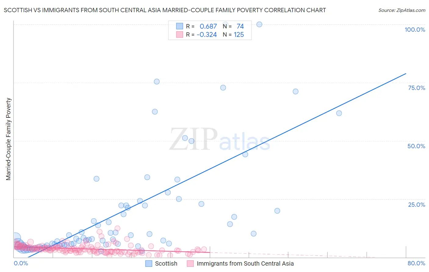 Scottish vs Immigrants from South Central Asia Married-Couple Family Poverty