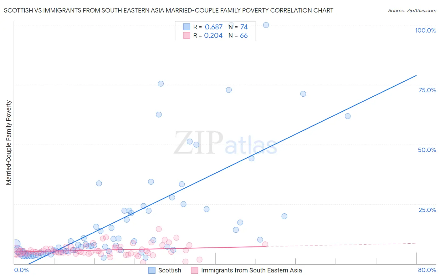 Scottish vs Immigrants from South Eastern Asia Married-Couple Family Poverty