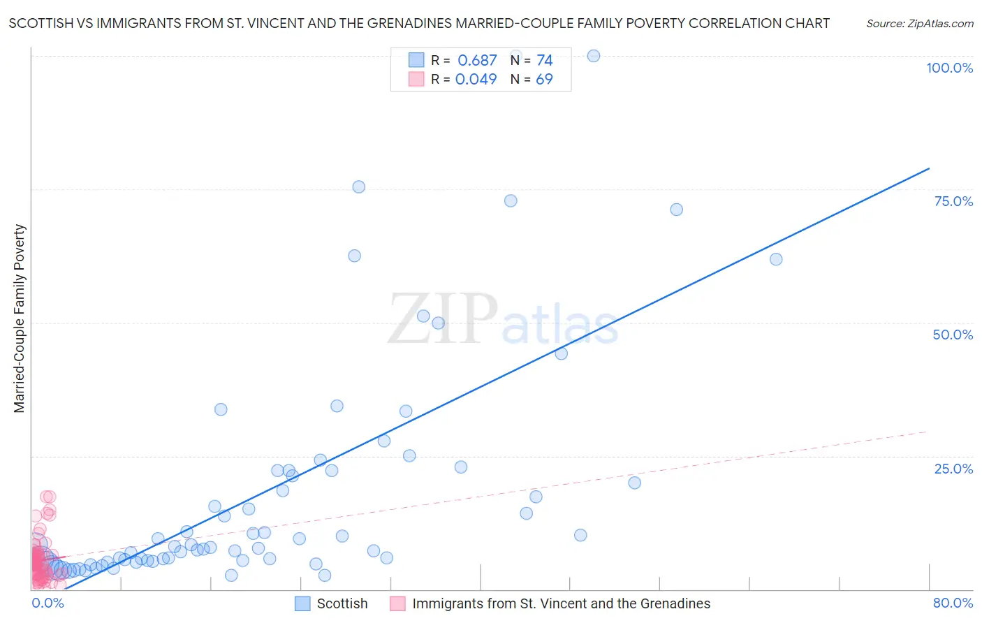 Scottish vs Immigrants from St. Vincent and the Grenadines Married-Couple Family Poverty