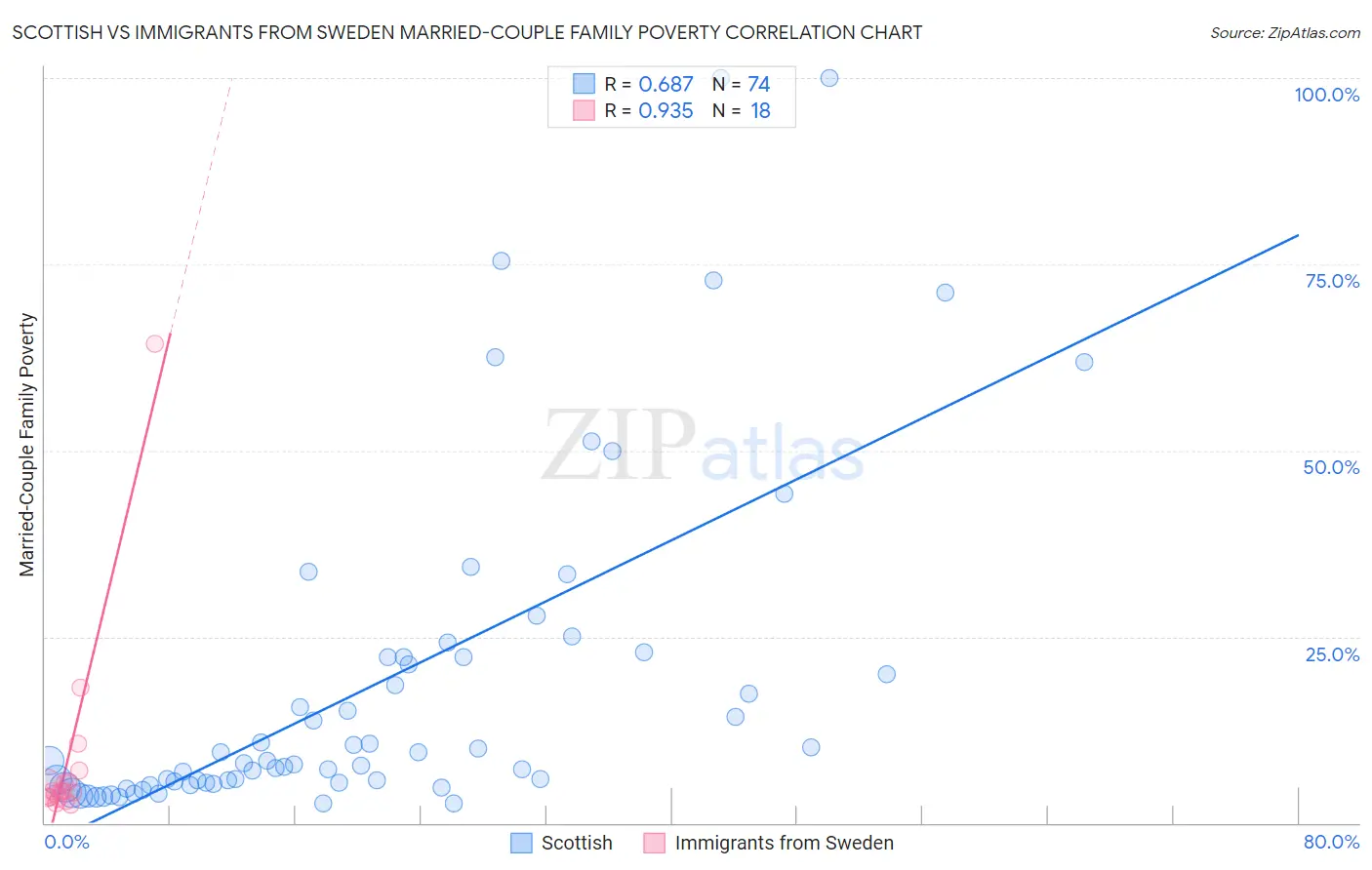 Scottish vs Immigrants from Sweden Married-Couple Family Poverty