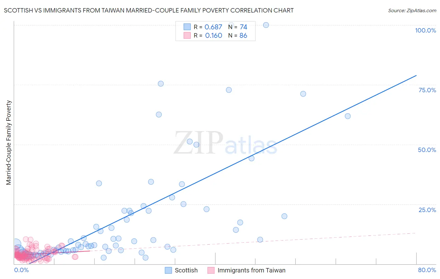 Scottish vs Immigrants from Taiwan Married-Couple Family Poverty