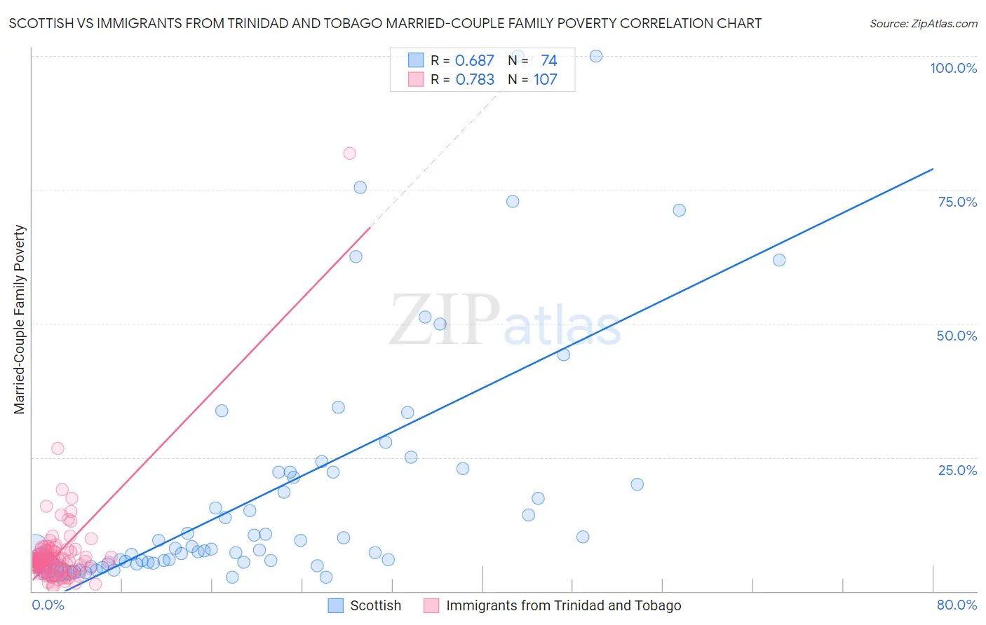 Scottish vs Immigrants from Trinidad and Tobago Married-Couple Family Poverty