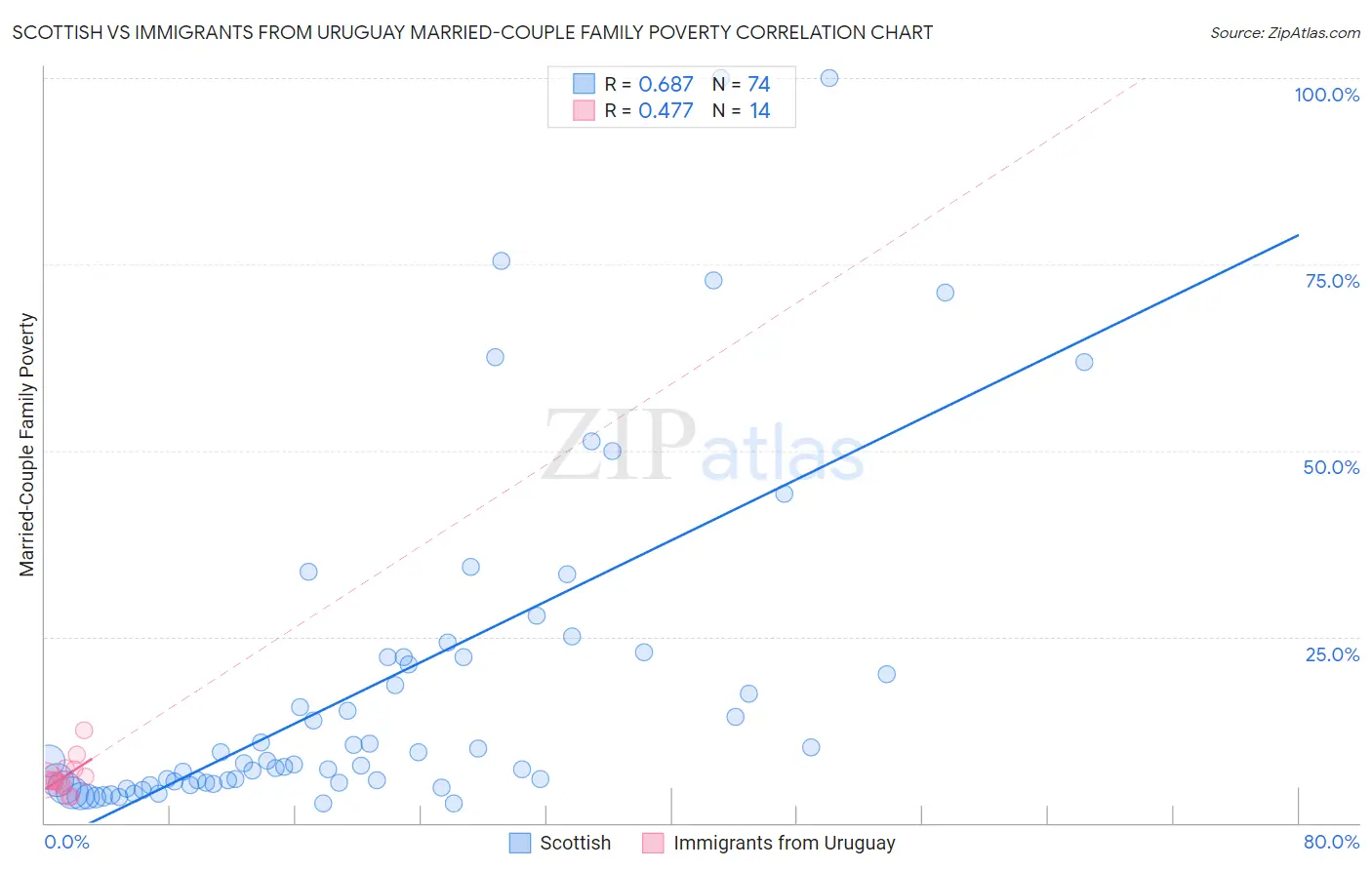 Scottish vs Immigrants from Uruguay Married-Couple Family Poverty