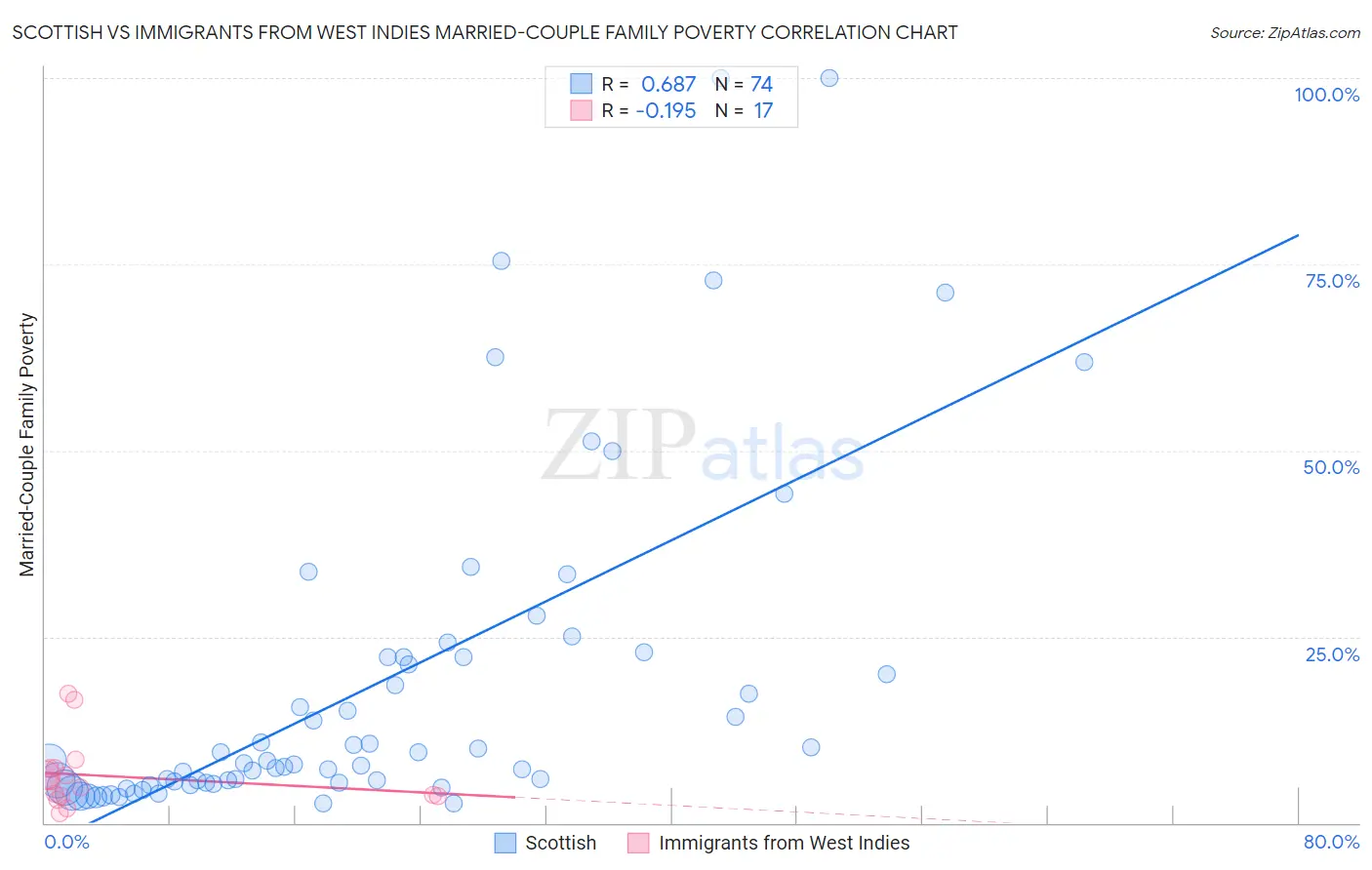 Scottish vs Immigrants from West Indies Married-Couple Family Poverty