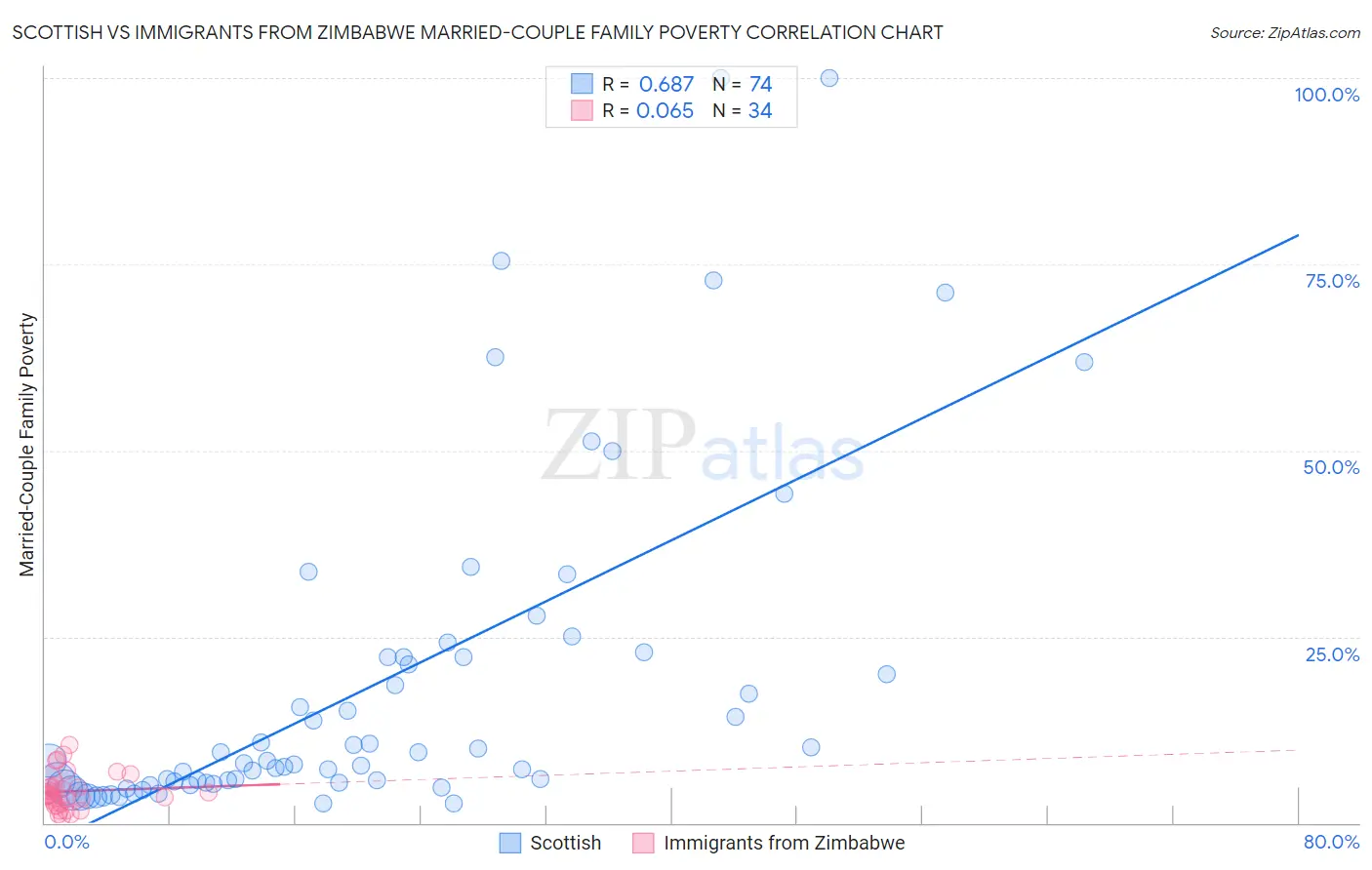 Scottish vs Immigrants from Zimbabwe Married-Couple Family Poverty