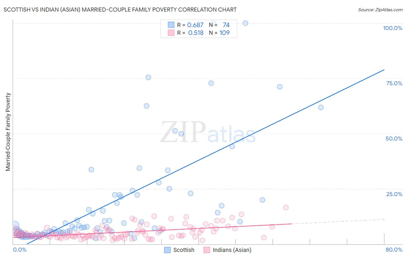 Scottish vs Indian (Asian) Married-Couple Family Poverty