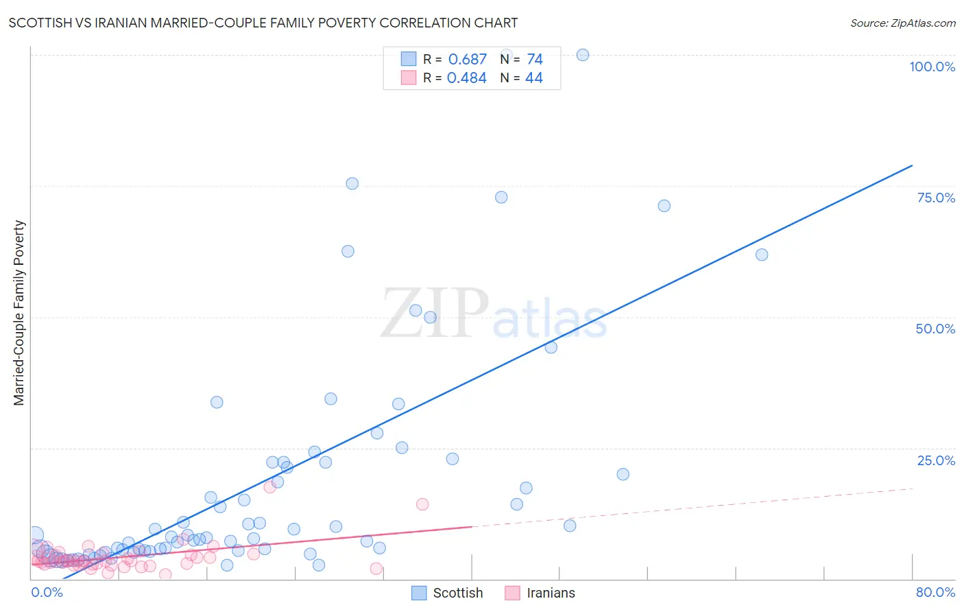 Scottish vs Iranian Married-Couple Family Poverty