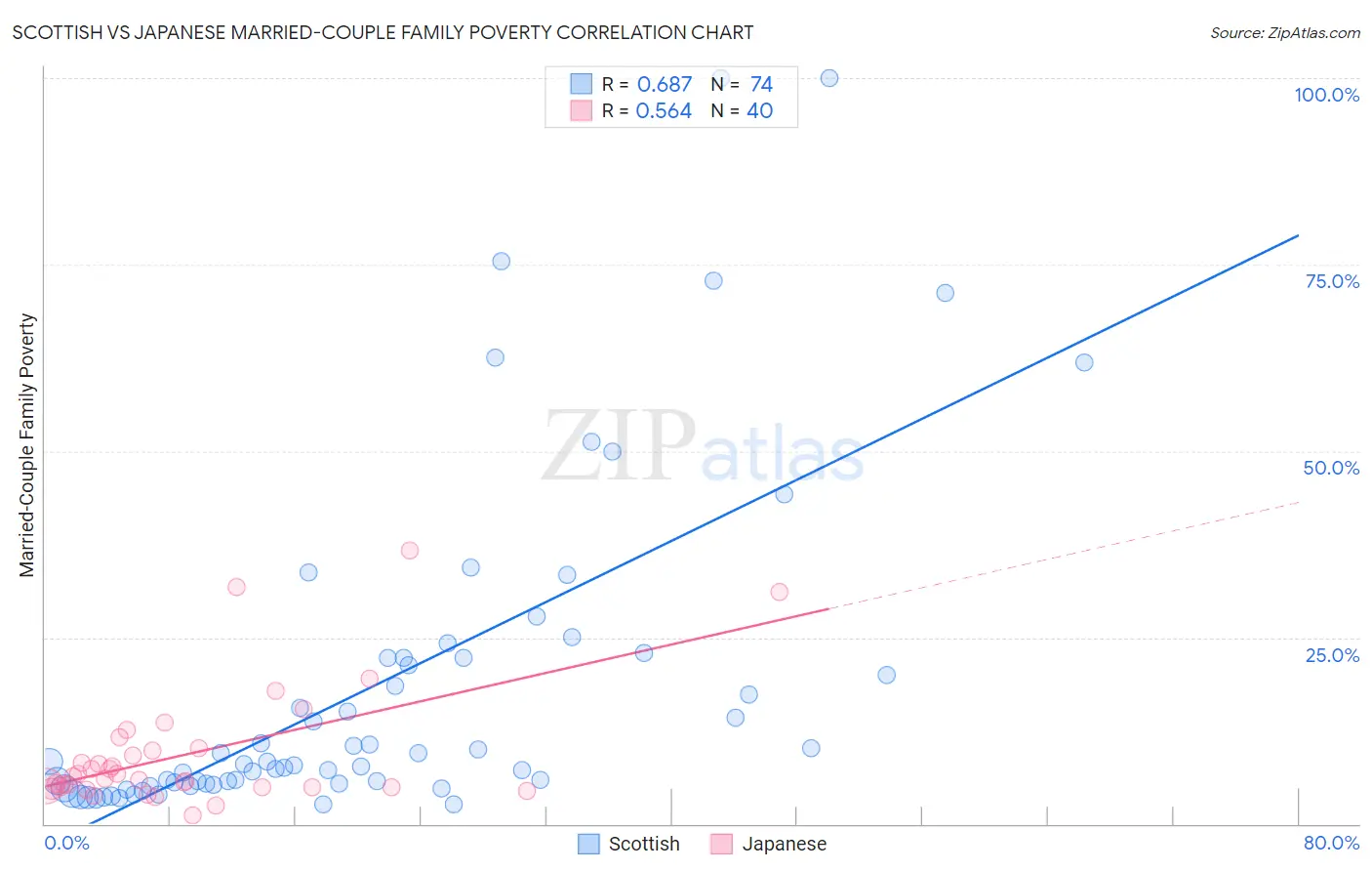 Scottish vs Japanese Married-Couple Family Poverty