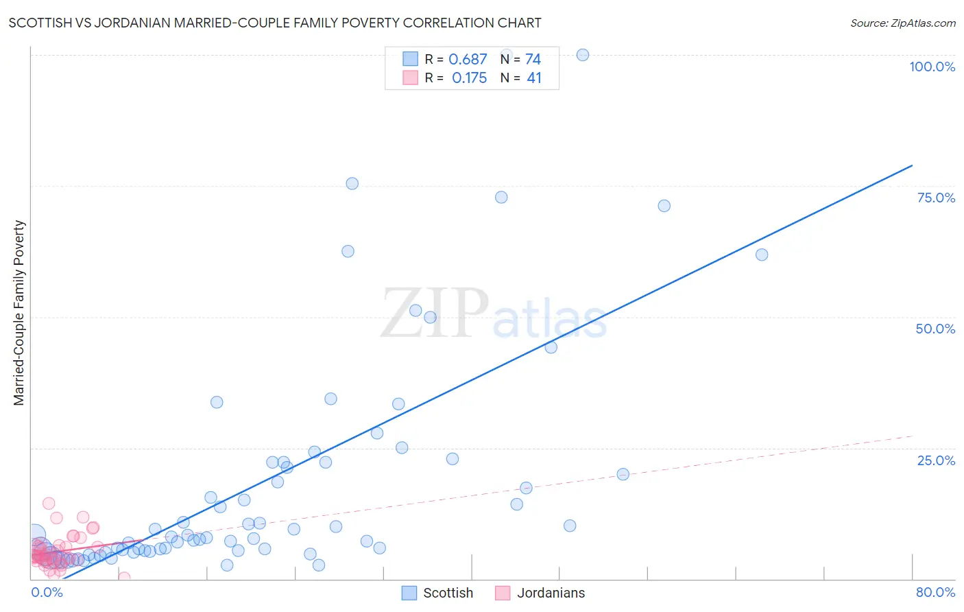 Scottish vs Jordanian Married-Couple Family Poverty