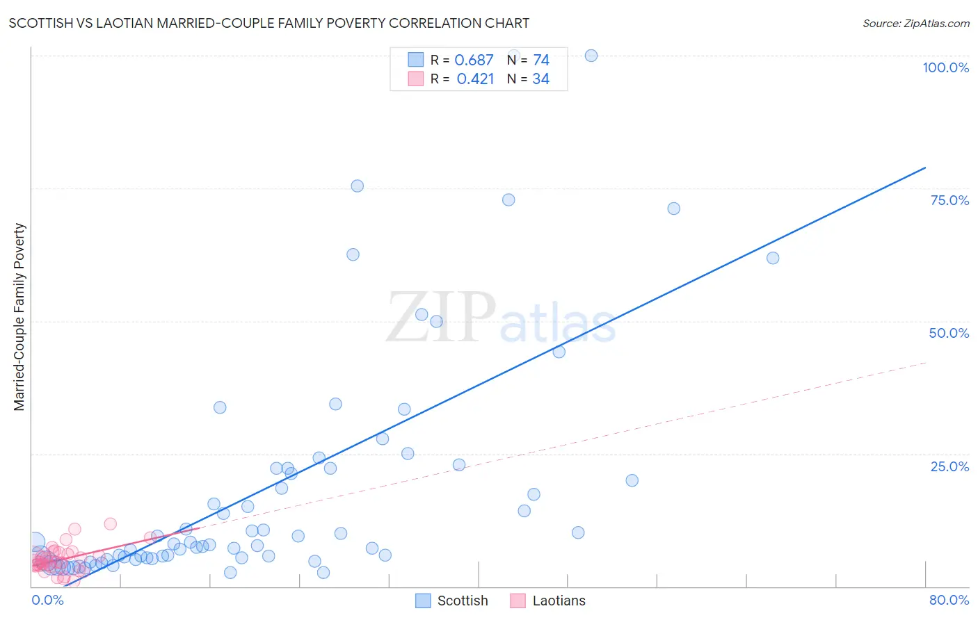 Scottish vs Laotian Married-Couple Family Poverty