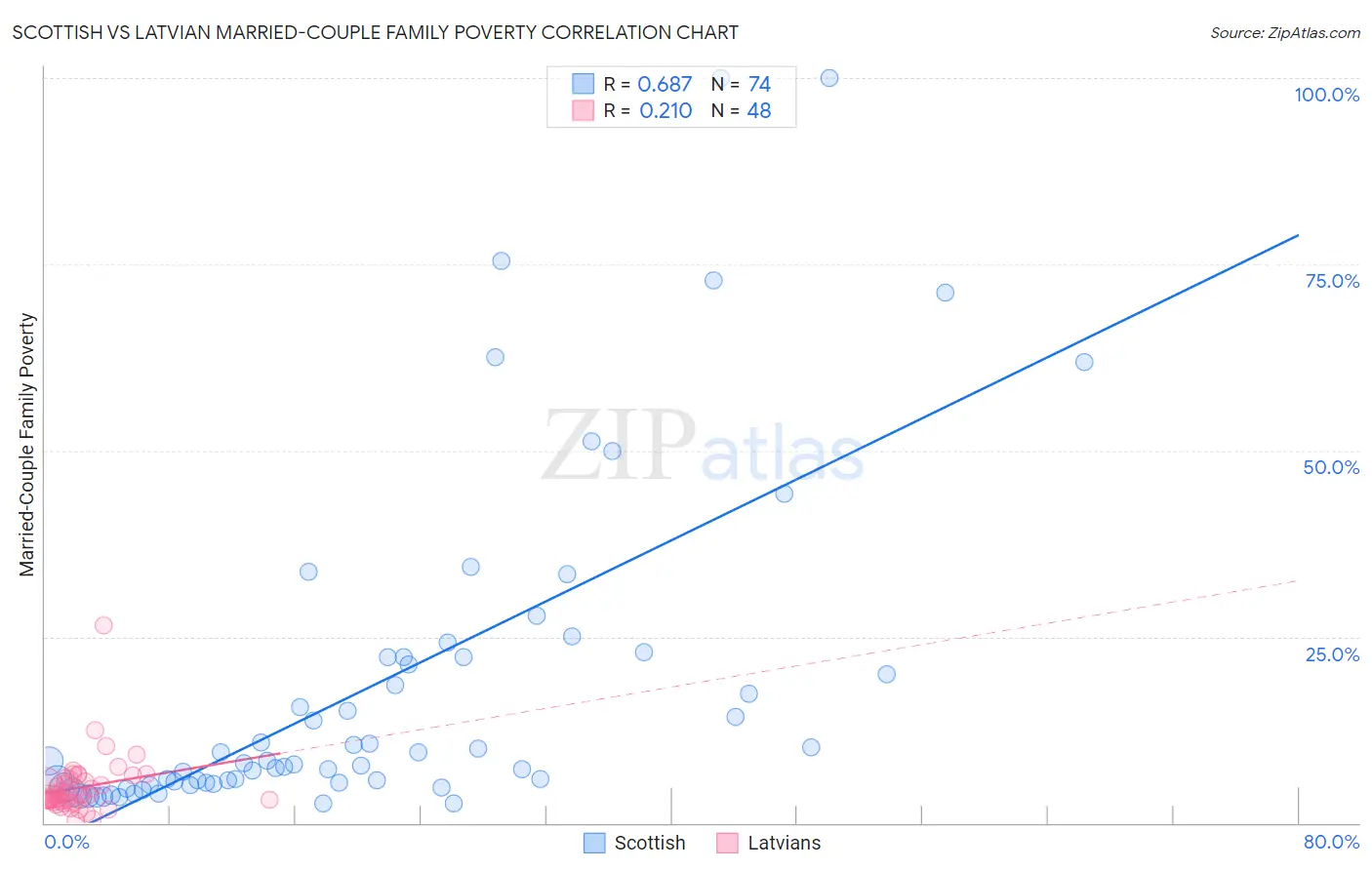 Scottish vs Latvian Married-Couple Family Poverty