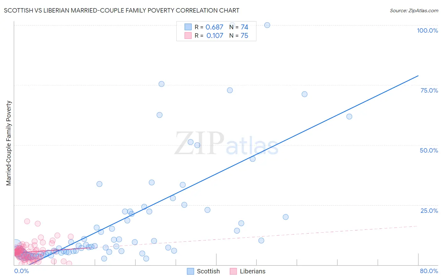 Scottish vs Liberian Married-Couple Family Poverty