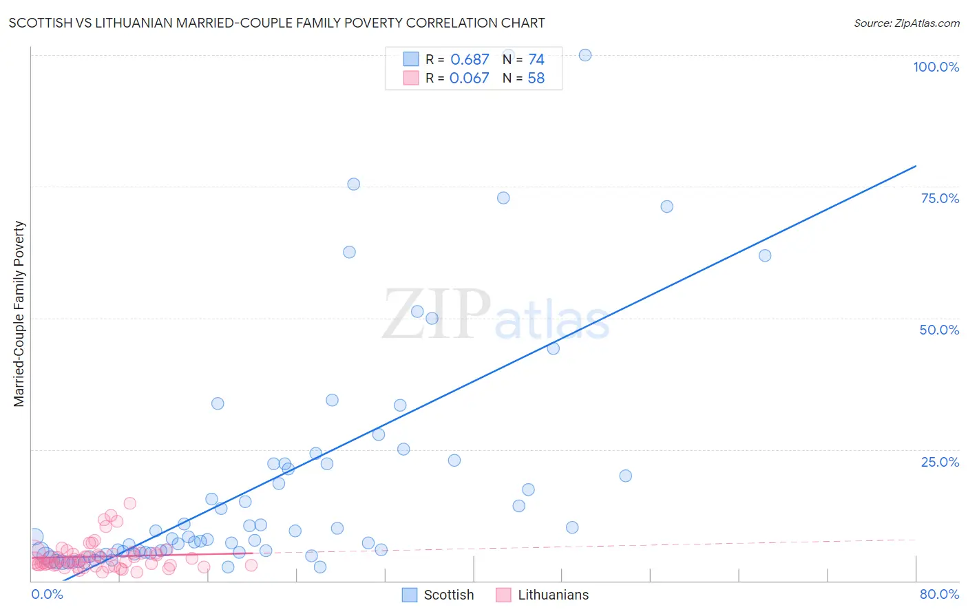 Scottish vs Lithuanian Married-Couple Family Poverty