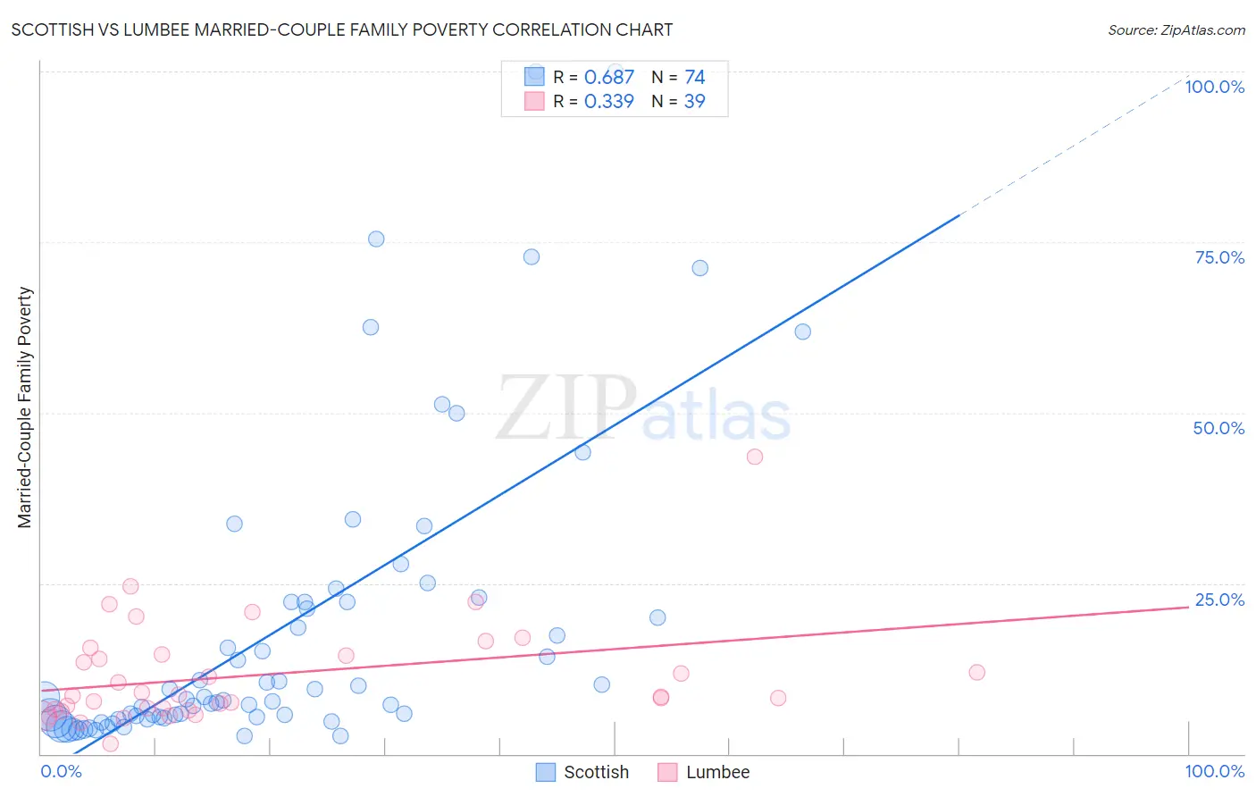 Scottish vs Lumbee Married-Couple Family Poverty
