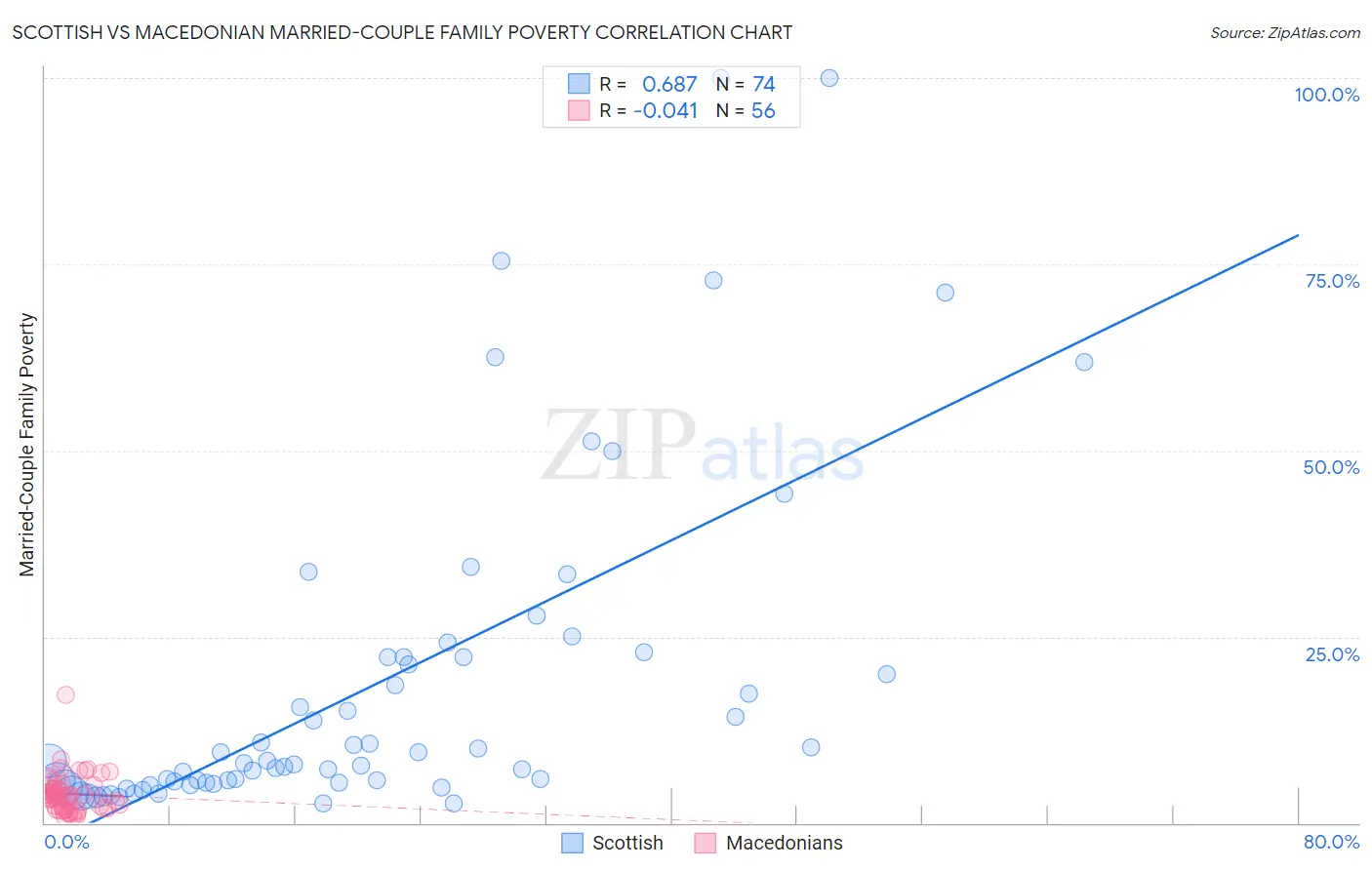 Scottish vs Macedonian Married-Couple Family Poverty