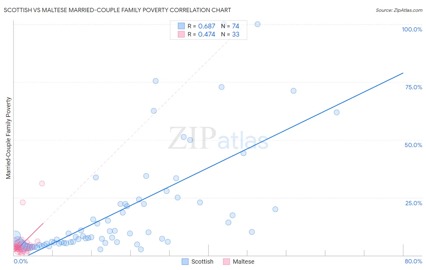 Scottish vs Maltese Married-Couple Family Poverty