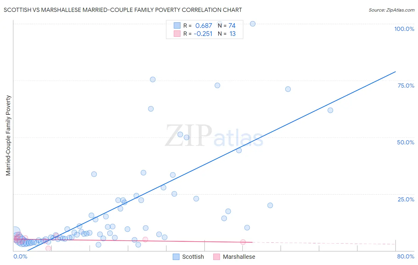Scottish vs Marshallese Married-Couple Family Poverty