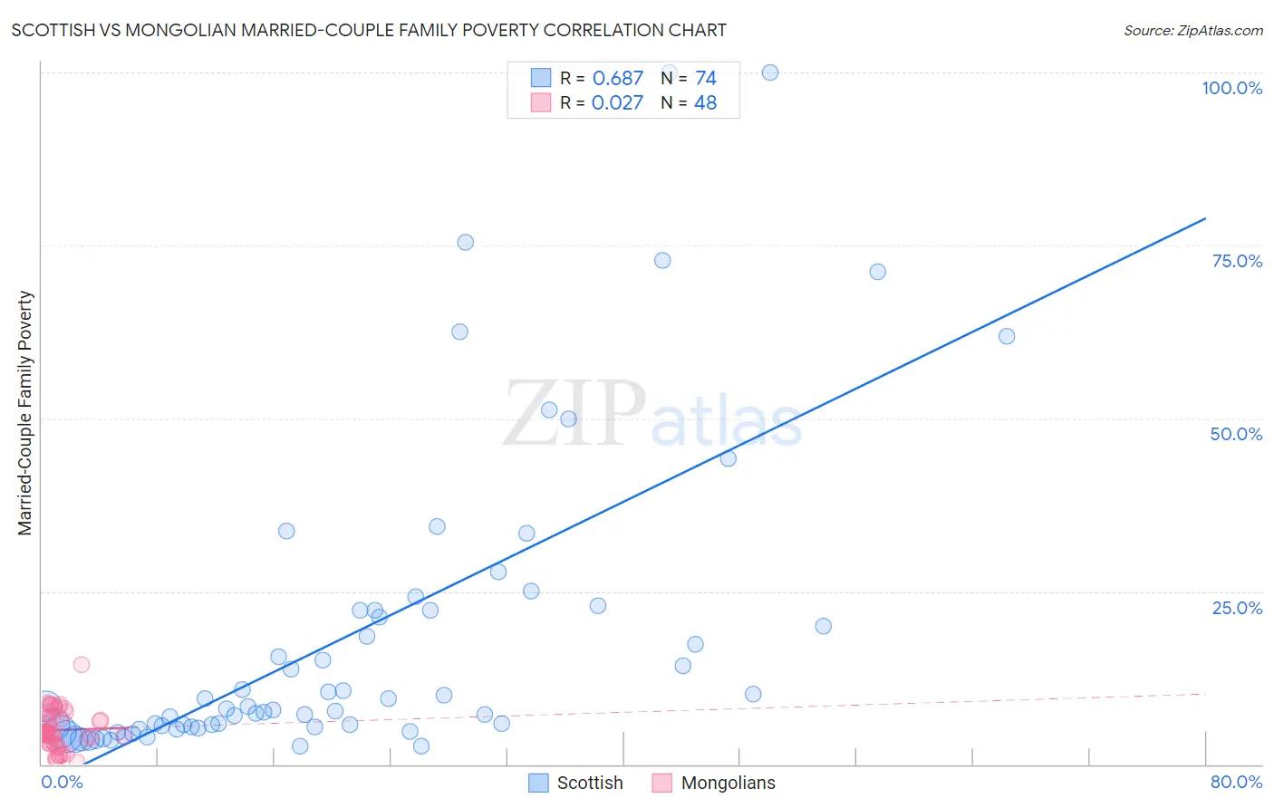 Scottish vs Mongolian Married-Couple Family Poverty