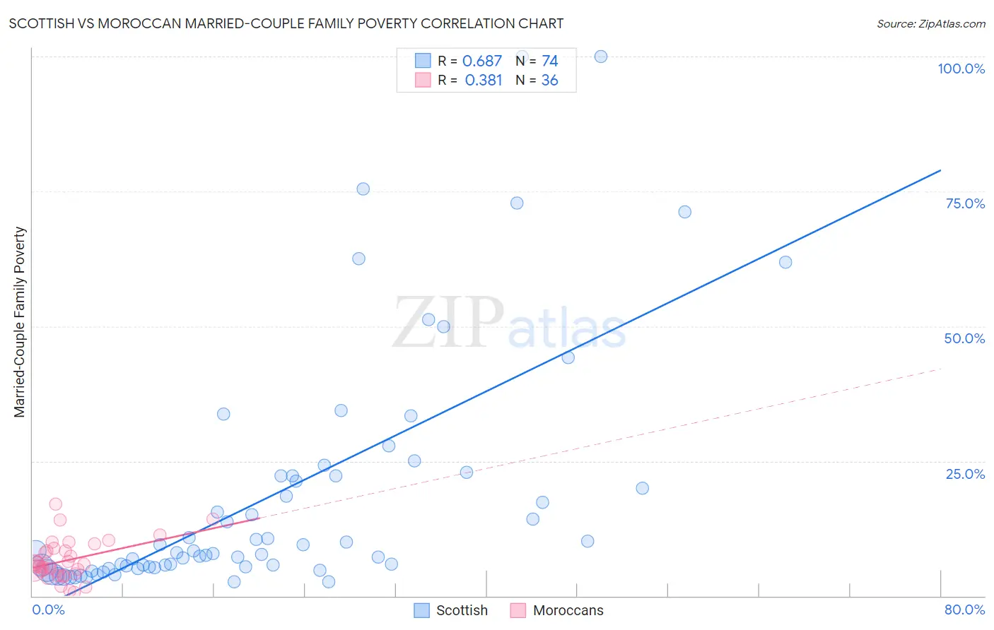 Scottish vs Moroccan Married-Couple Family Poverty