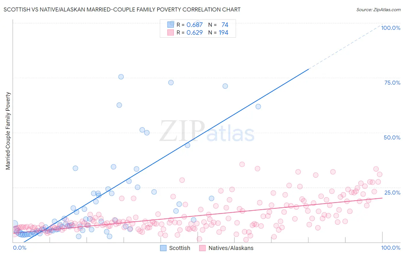 Scottish vs Native/Alaskan Married-Couple Family Poverty