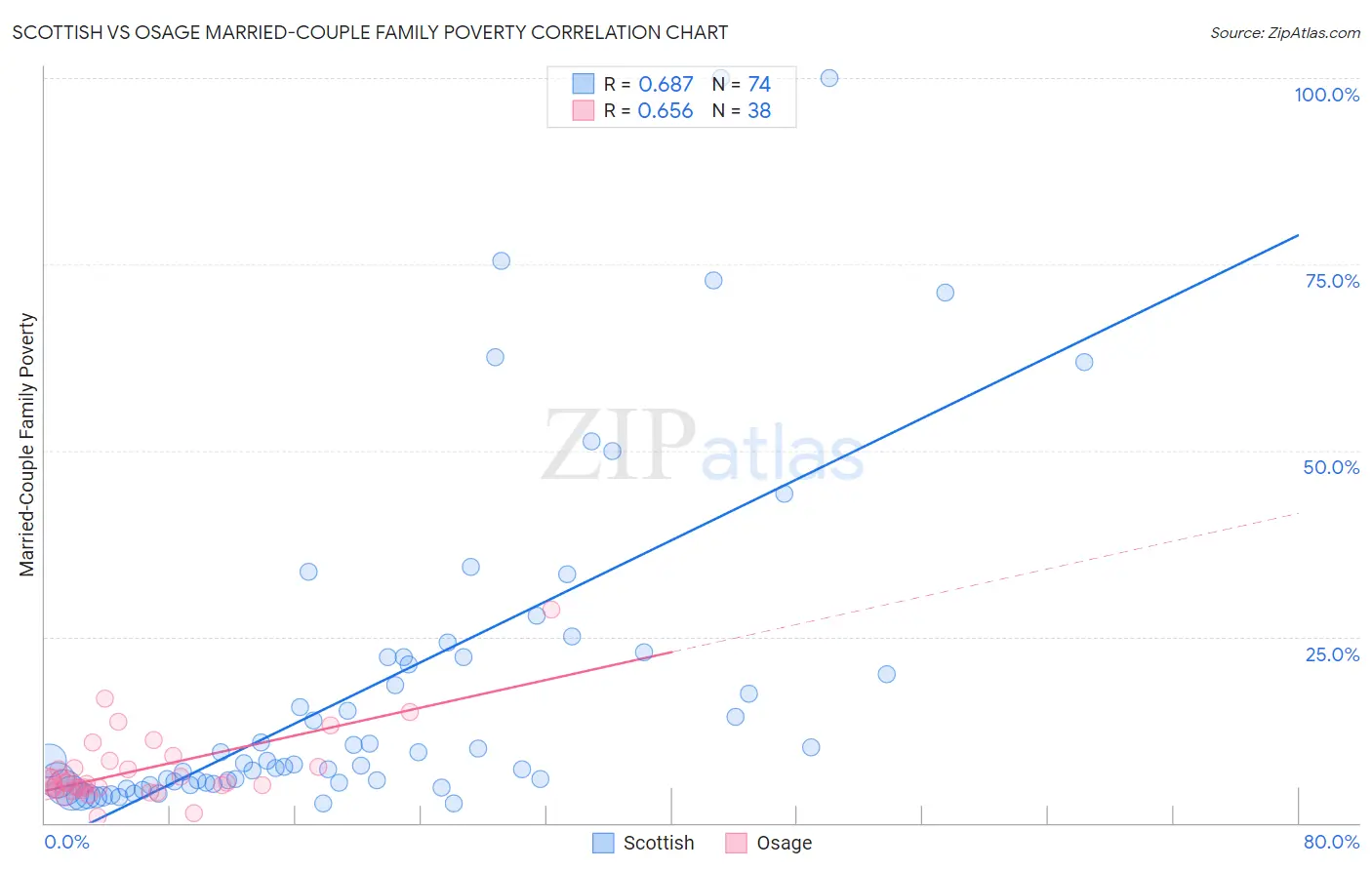 Scottish vs Osage Married-Couple Family Poverty