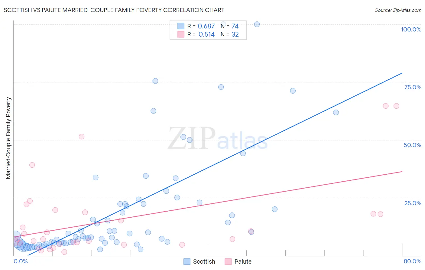 Scottish vs Paiute Married-Couple Family Poverty