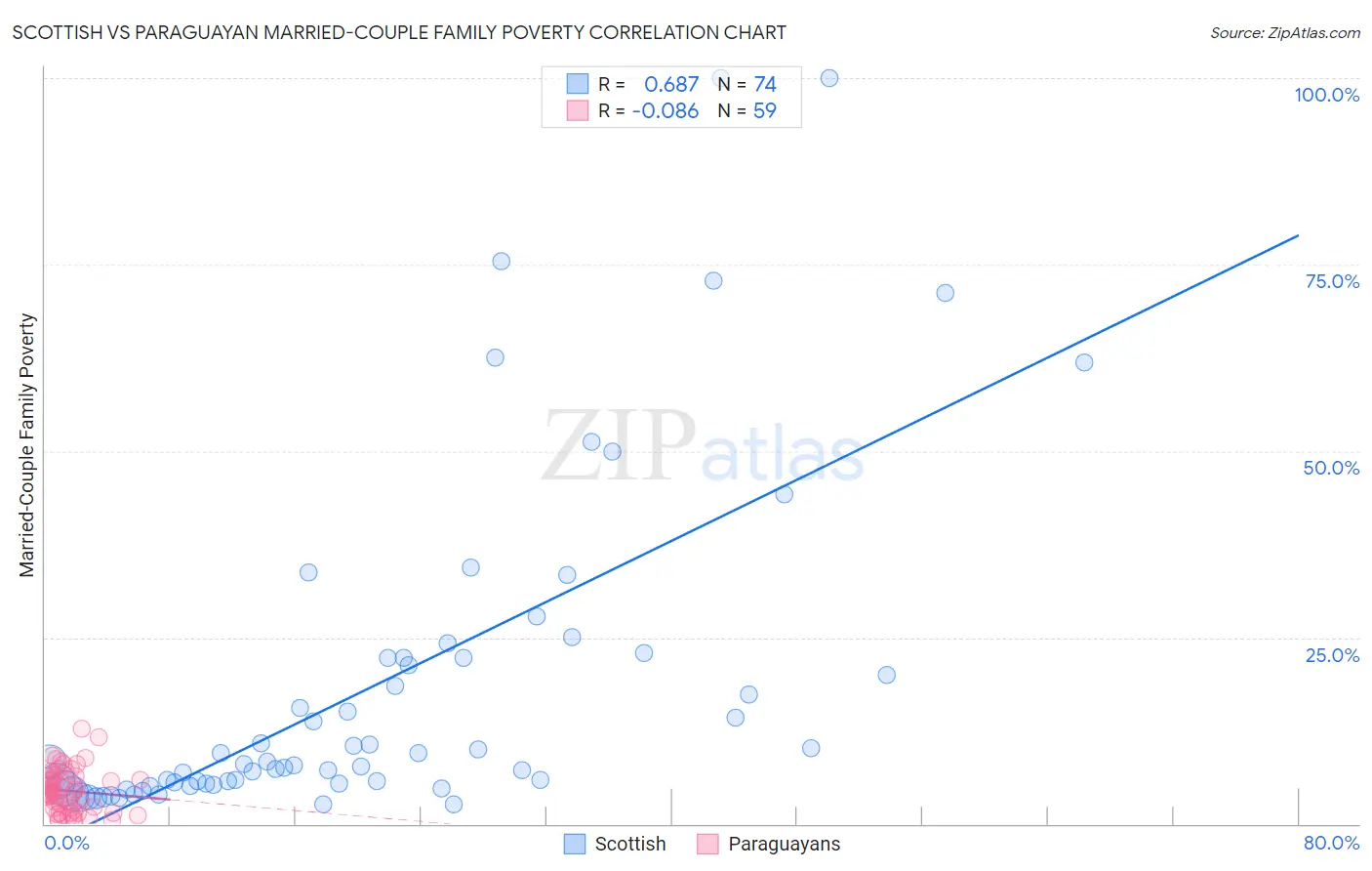 Scottish vs Paraguayan Married-Couple Family Poverty
