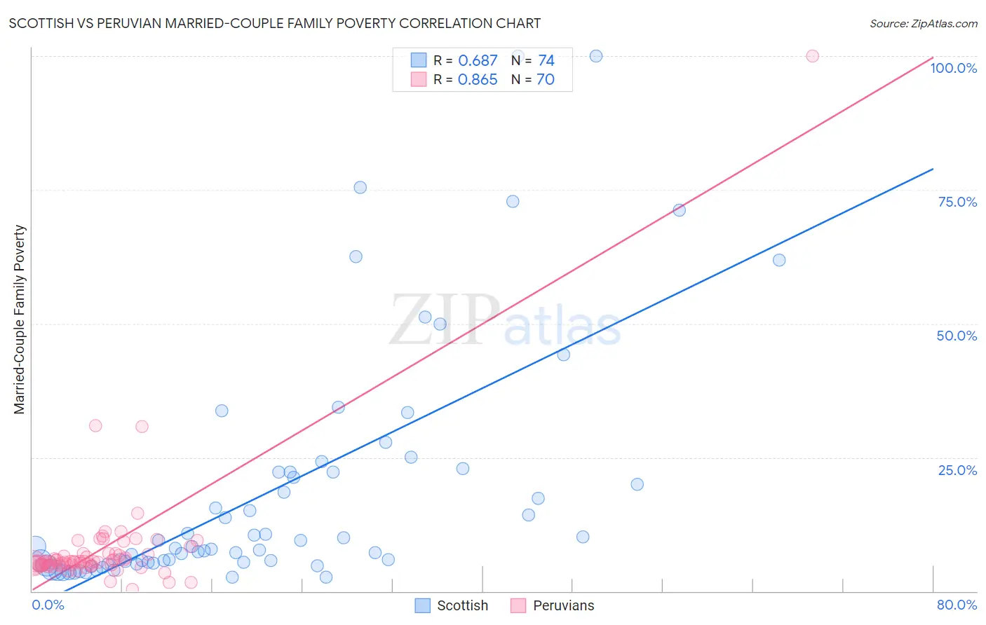 Scottish vs Peruvian Married-Couple Family Poverty