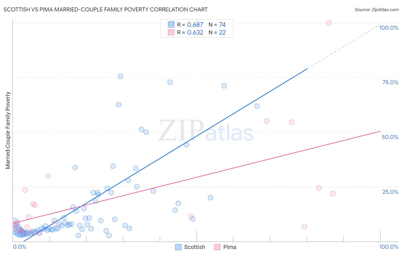 Scottish vs Pima Married-Couple Family Poverty